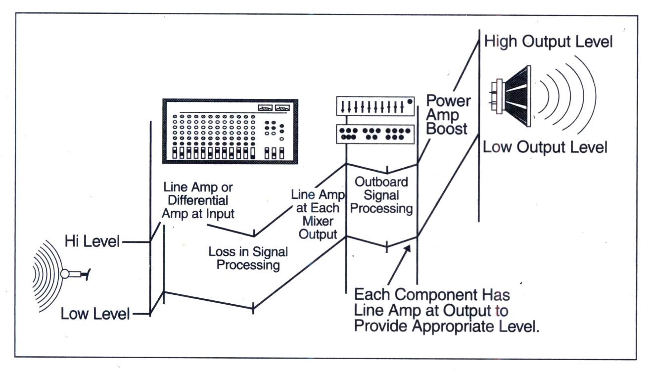 Sơ đồ khối của amply Những giai đoạn khuếch đại cơ bản trong một hệ thống pro-sound