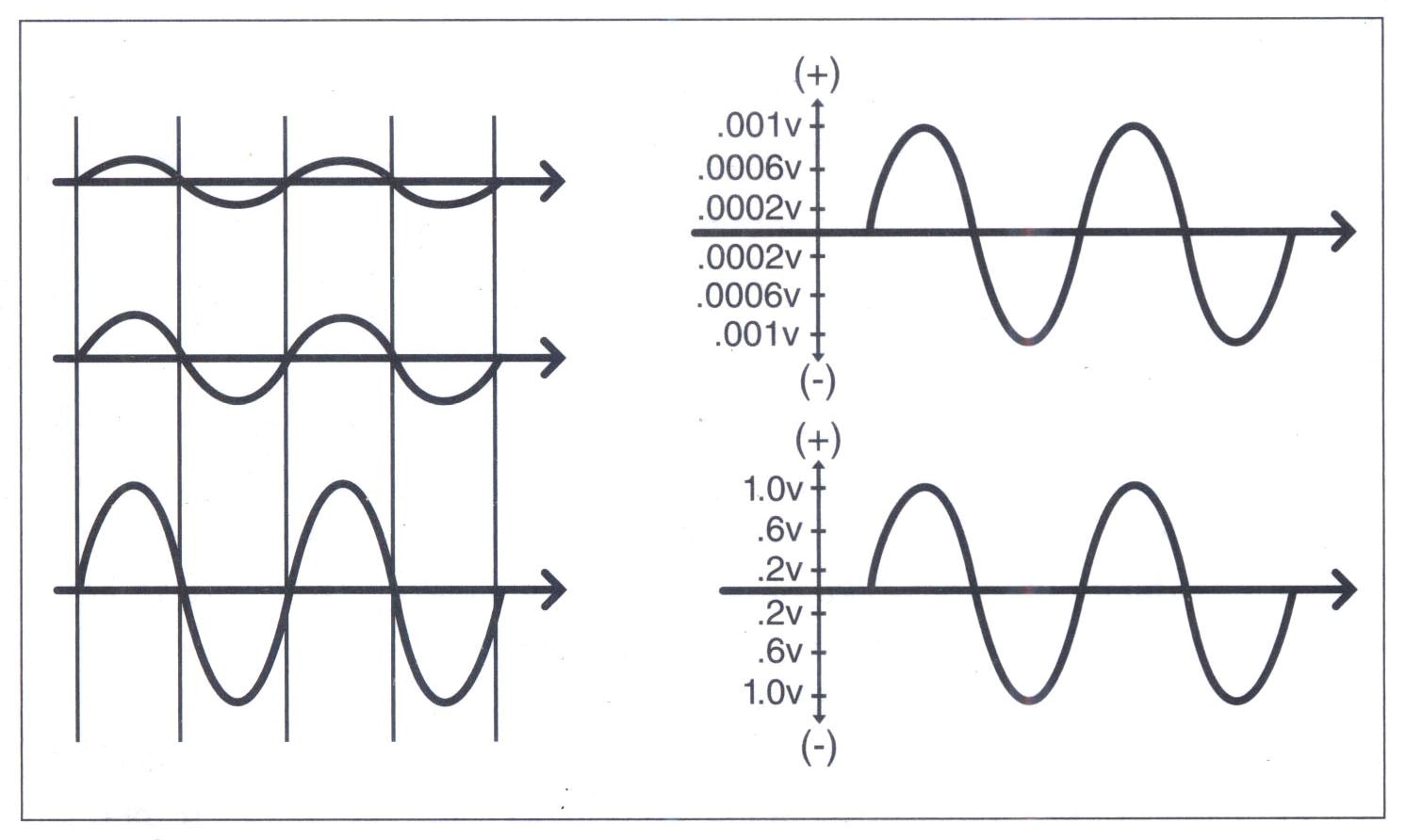Sóng tương đương với biên độ khác nhau được hiển thị trên trình tự (time line) hay màn hình máy hiện sóng (oscilloscope).