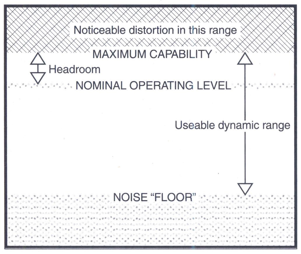 Dải động (dynamic range) hữu dụng của một thiết bị âm thanh.
