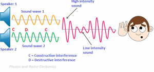 Bài 21. Nhịp beat và tông tone của âm thanh – Nhịp và sự khác biệt âm sắc
