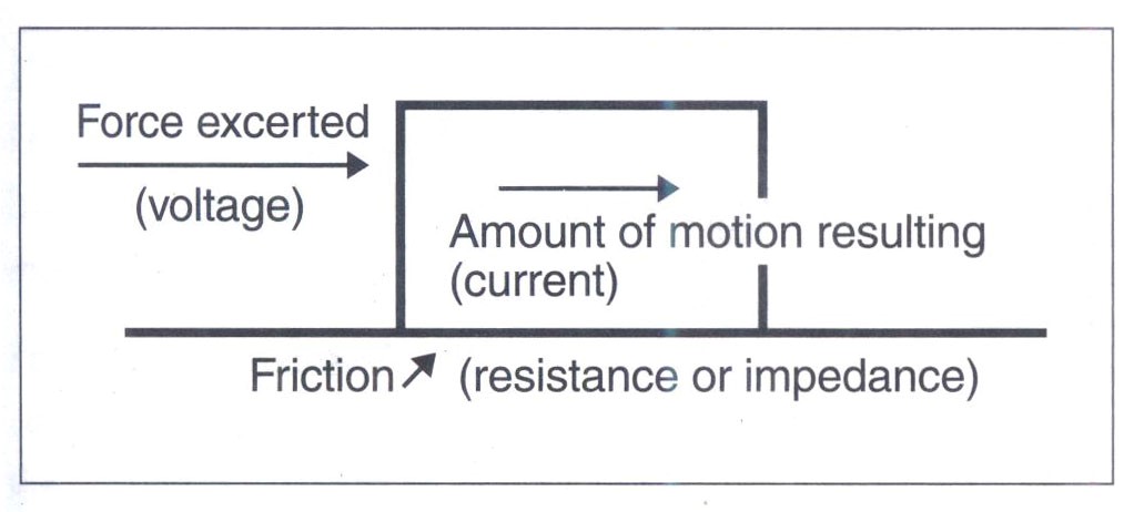 Vật lý tương tự (analogy) đơn giản của định luật Ohm