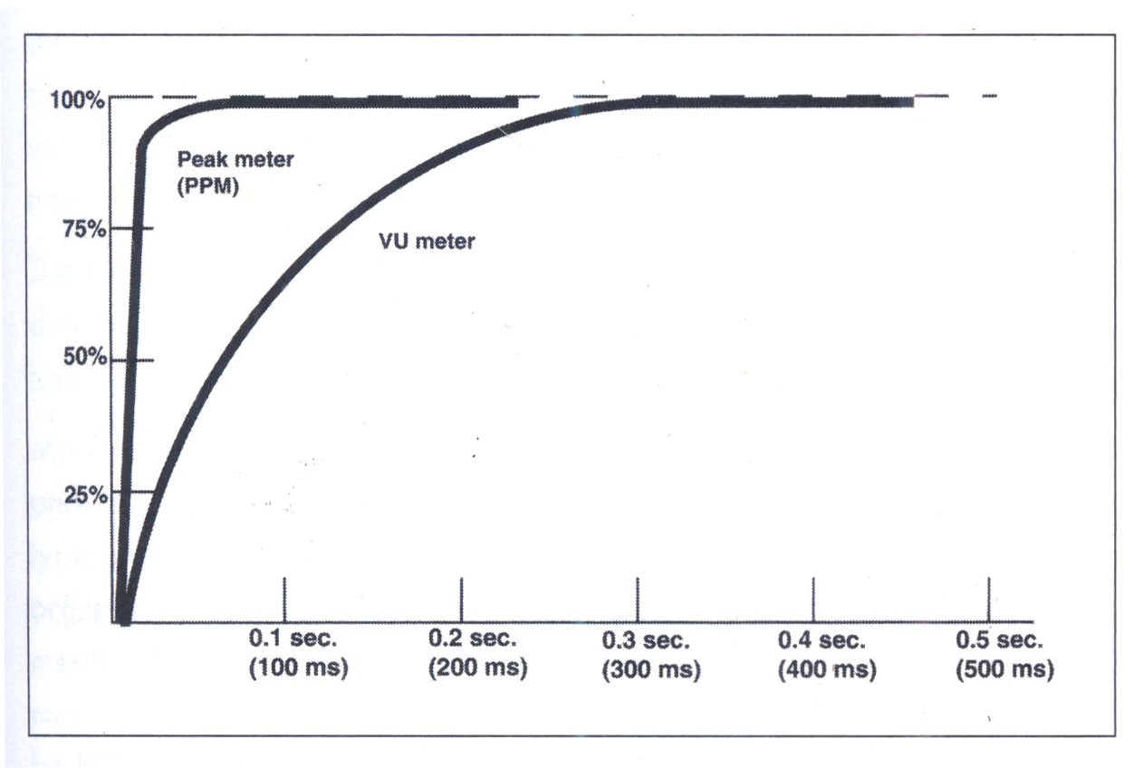 Đáp tuyến của máy đo VU và peak