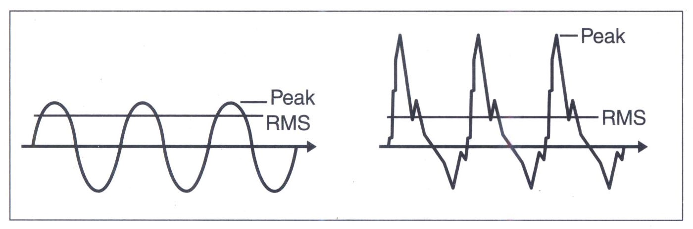 Đỉnh cao tức thời (instantaneous peak) so với RMS.