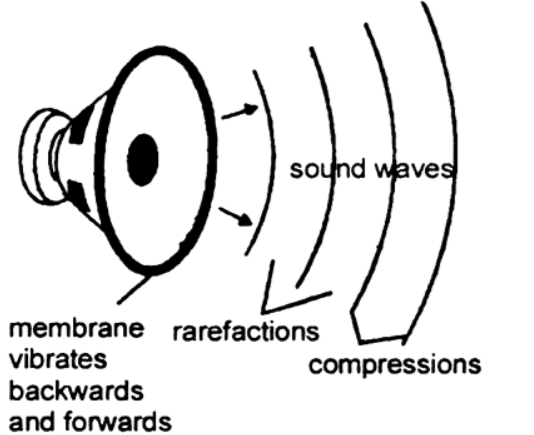 Sóng âm thanh là gì