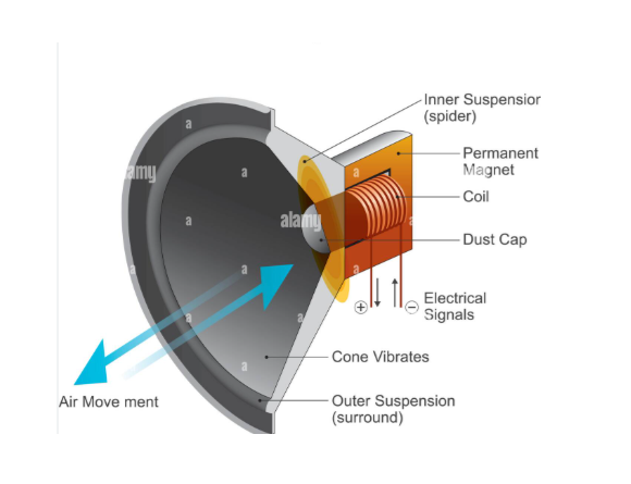 Tại sao loa nén công suất nhỏ nhưng nghe rất to